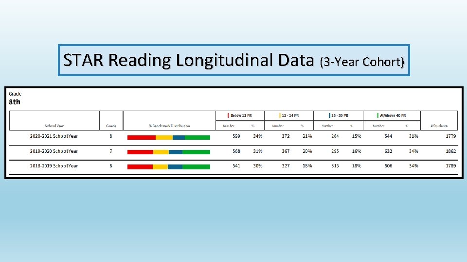 STAR Reading Longitudinal Data (3 -Year Cohort) 