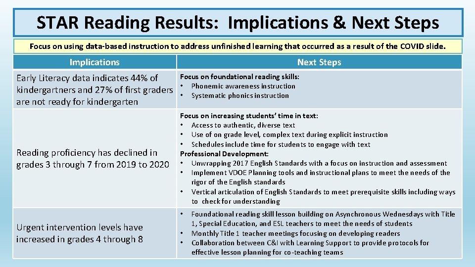 STAR Reading Results: Implications & Next Steps Focus on using data-based instruction to address