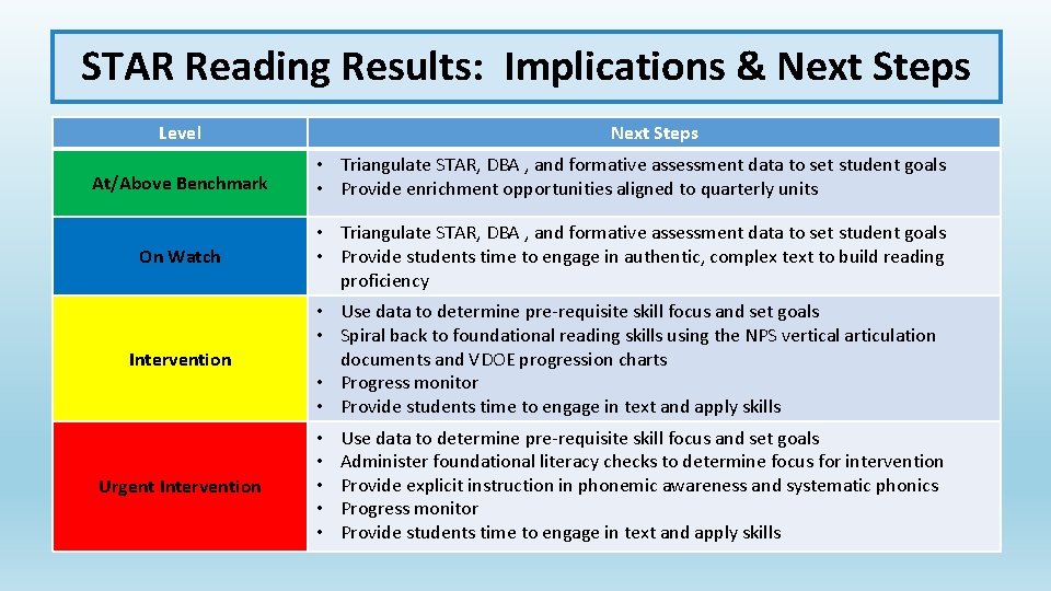 STAR Reading Results: Implications & Next Steps Level Next Steps At/Above Benchmark • Triangulate