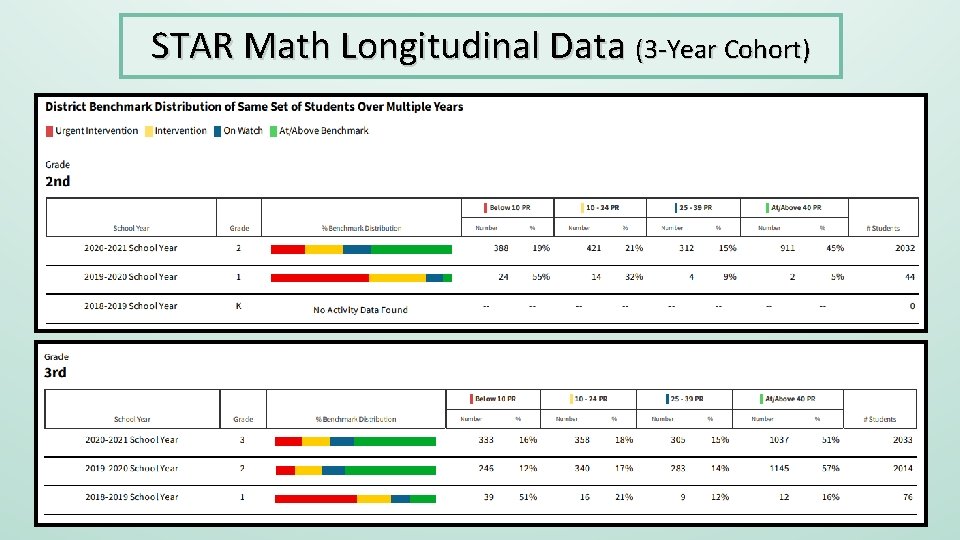 STAR Math Longitudinal Data (3 -Year Cohort) 