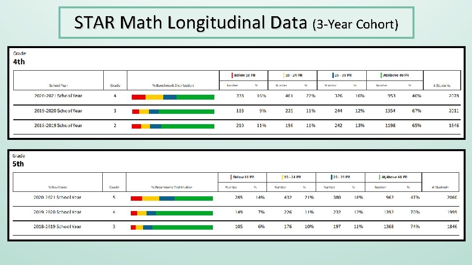 STAR Math Longitudinal Data (3 -Year Cohort) 