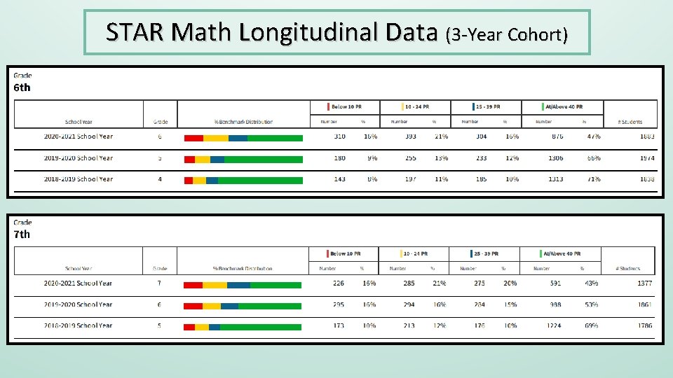 STAR Math Longitudinal Data (3 -Year Cohort) 