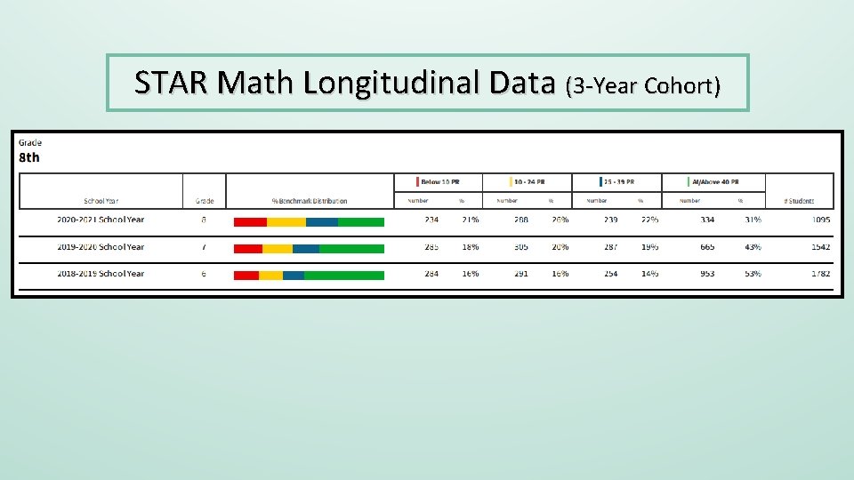 STAR Math Longitudinal Data (3 -Year Cohort) 