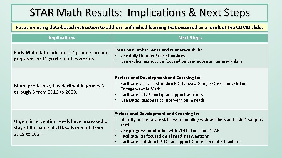 STAR Math Results: Implications & Next Steps Focus on using data-based instruction to address