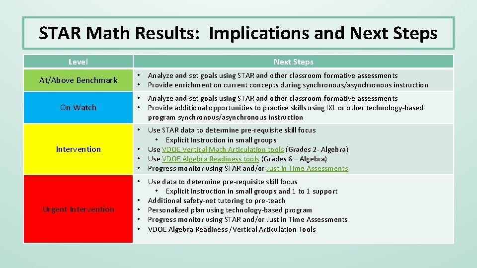 STAR Math Results: Implications and Next Steps Level Next Steps At/Above Benchmark • •