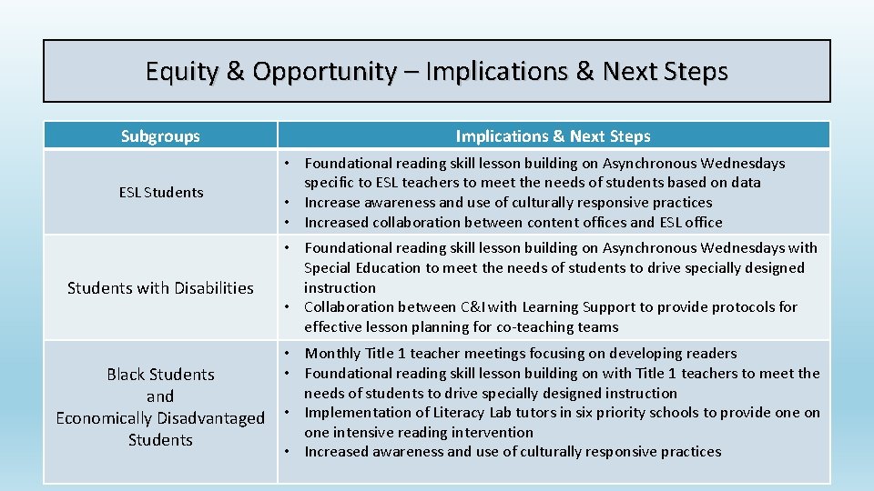 Equity & Opportunity – Implications & Next Steps Subgroups ESL Students Implications & Next