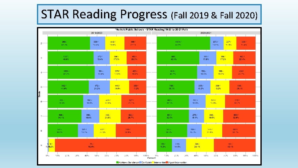 STAR Reading Progress (Fall 2019 & Fall 2020) 