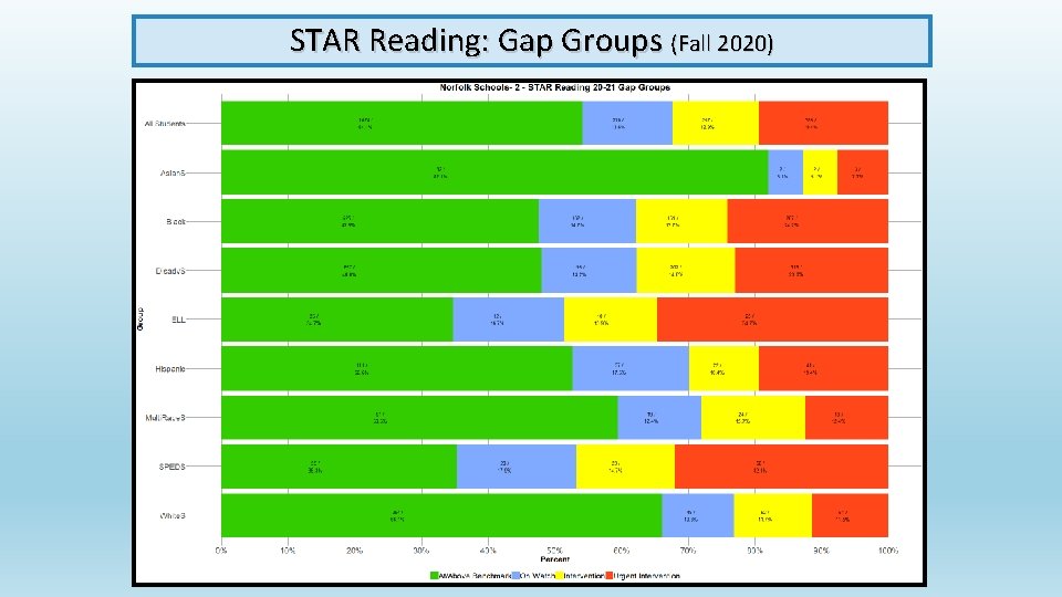 STAR Reading: Gap Groups (Fall 2020) 