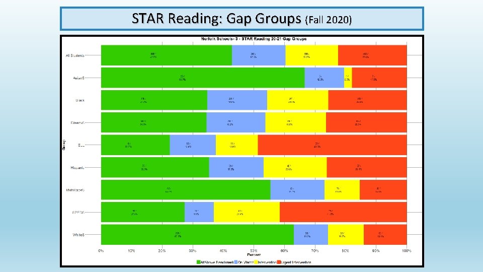 STAR Reading: Gap Groups (Fall 2020) 