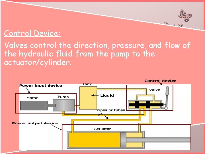 Control Device: Valves control the direction, pressure, and flow of the hydraulic fluid from