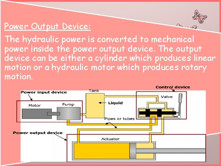 Power Output Device: The hydraulic power is converted to mechanical power inside the power