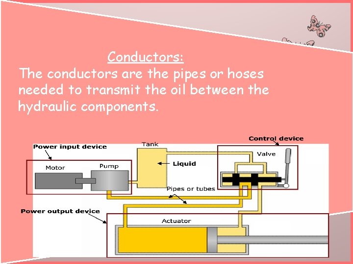 Conductors: The conductors are the pipes or hoses needed to transmit the oil between