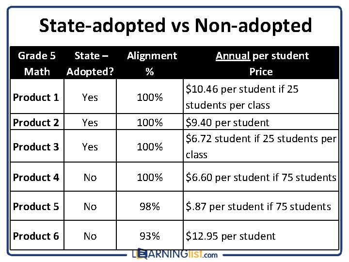 State-adopted vs Non-adopted Grade 5 State – Math Adopted? Alignment % Annual per student