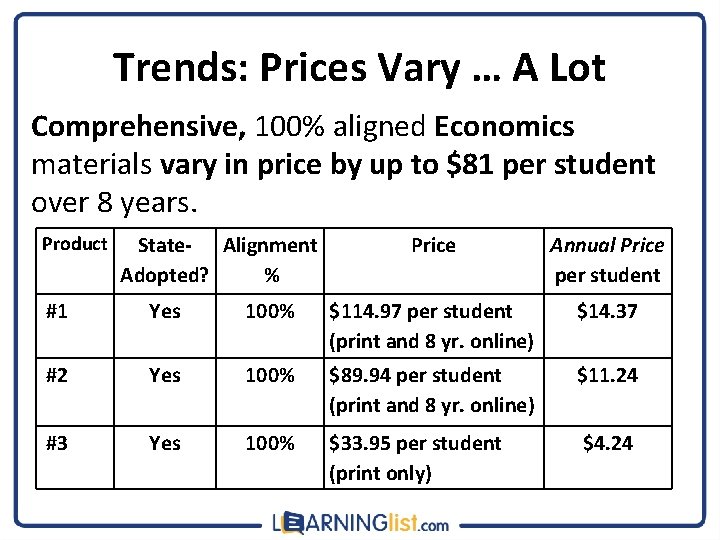 Trends: Prices Vary … A Lot Comprehensive, 100% aligned Economics materials vary in price