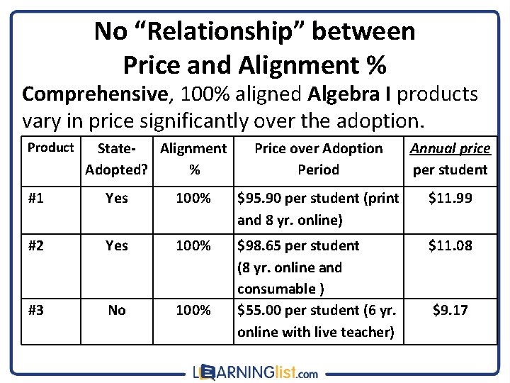 No “Relationship” between Price and Alignment % Comprehensive, 100% aligned Algebra I products vary