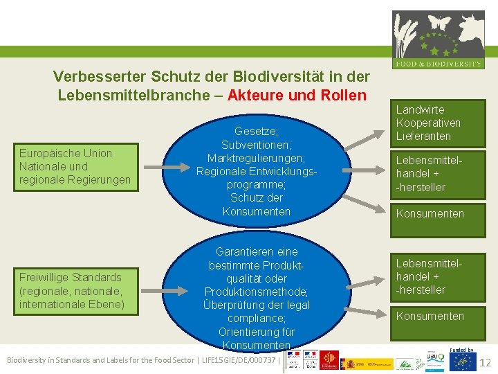 Verbesserter Schutz der Biodiversität in der Lebensmittelbranche – Akteure und Rollen Europäische Union Nationale