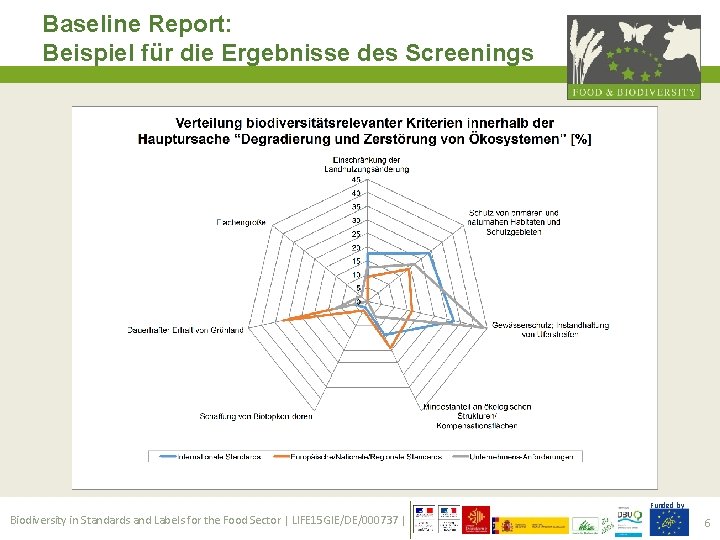 Baseline Report: Beispiel für die Ergebnisse des Screenings Funded by Biodiversity in Standards and