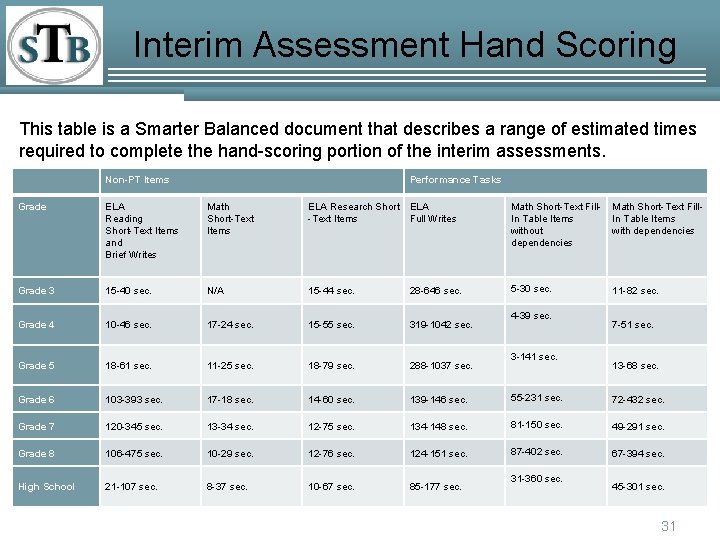 Interim Assessment Hand Scoring This table is a Smarter Balanced document that describes a