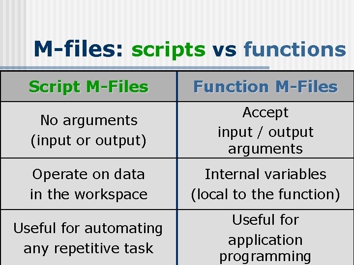 M-files: scripts vs functions Script M-Files Function M-Files No arguments (input or output) Accept