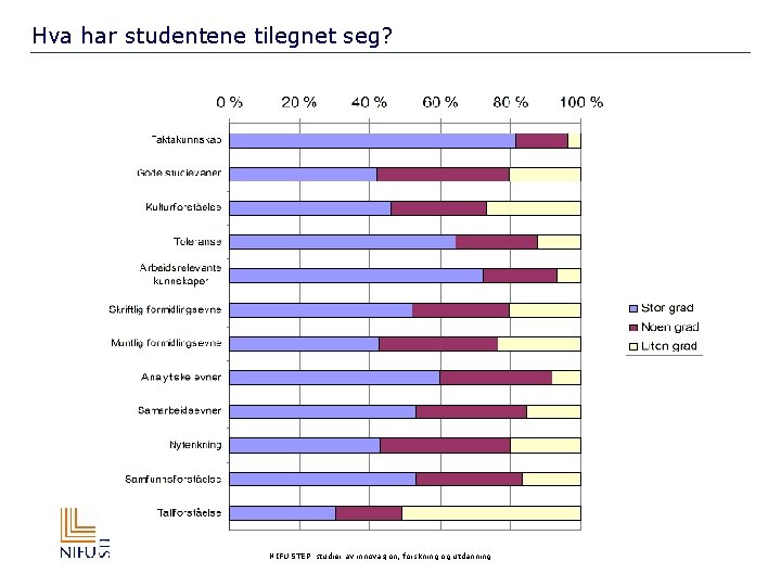 Hva har studentene tilegnet seg? NIFU STEP studier av innovasjon, forskning og utdanning 