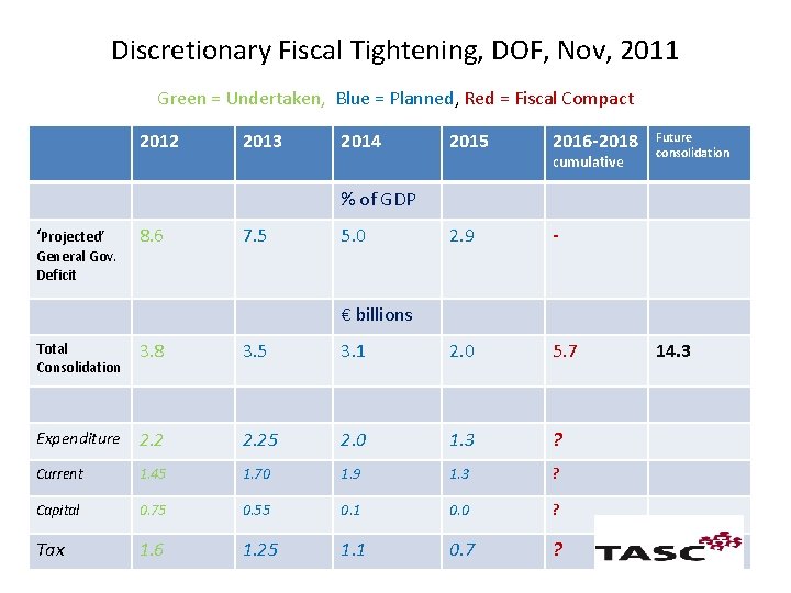 Discretionary Fiscal Tightening, DOF, Nov, 2011 Green = Undertaken, Blue = Planned, Red =