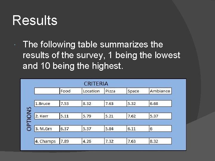 Results The following table summarizes the results of the survey, 1 being the lowest