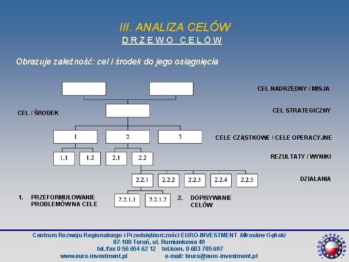 III. ANALIZA CELÓW DRZEWO CELÓW Obrazuje zależność: cel i środek do jego osiągnięcia CEL