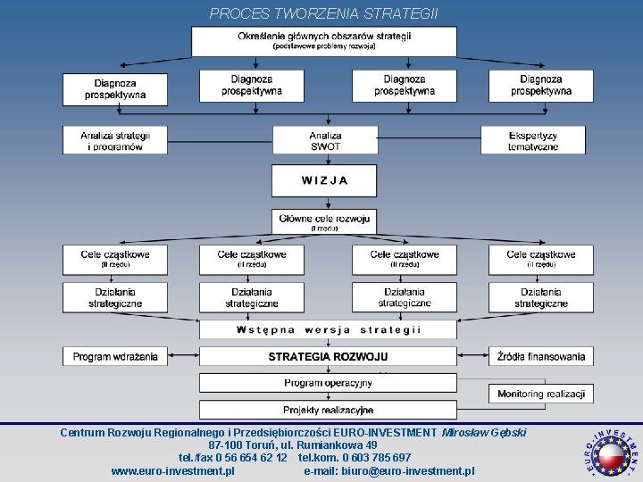 PROCES TWORZENIA STRATEGII Centrum Rozwoju Regionalnego i Przedsiębiorczości EURO-INVESTMENT Mirosław Gębski 87 -100 Toruń,