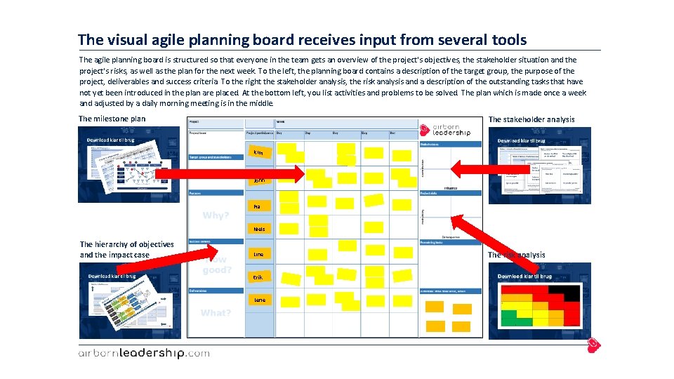 The visual agile planning board receives input from several tools The agile planning board