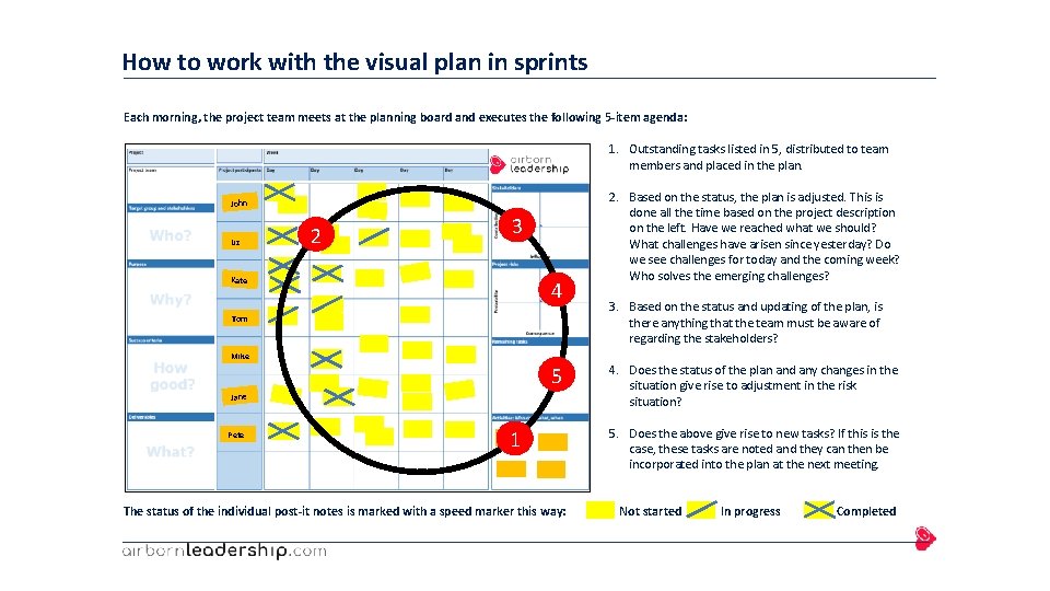 How to work with the visual plan in sprints Each morning, the project team