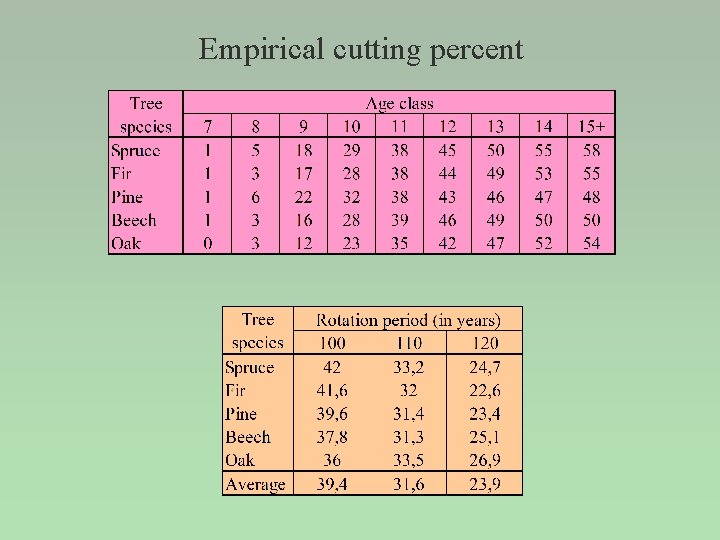 Empirical cutting percent 
