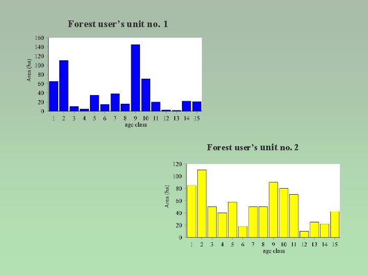 Forest user’s unit no. 1 Forest user’s unit no. 2 