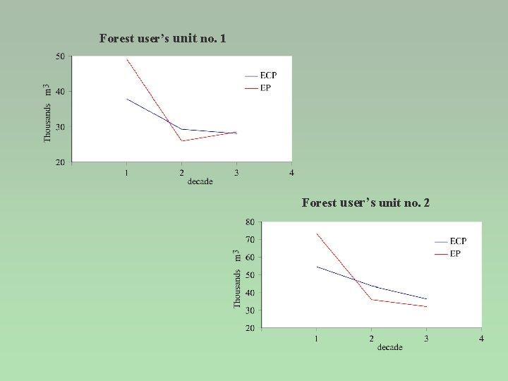 Forest user’s unit no. 1 Forest user’s unit no. 2 