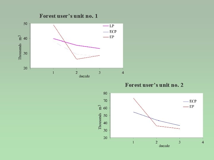 Forest user’s unit no. 1 Forest user’s unit no. 2 