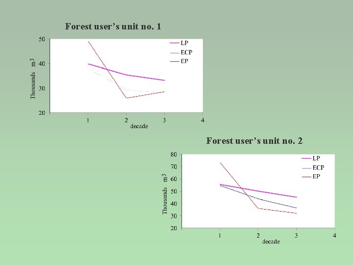 Forest user’s unit no. 1 Forest user’s unit no. 2 