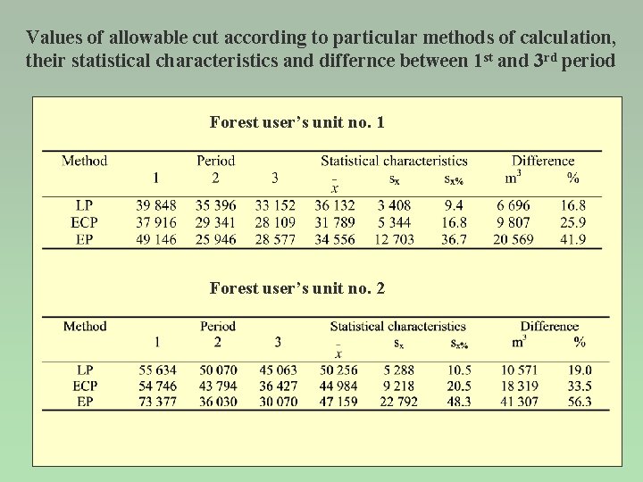 Values of allowable cut according to particular methods of calculation, their statistical characteristics and