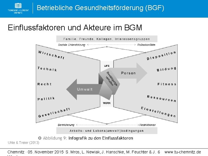 Betriebliche Gesundheitsförderung (BGF) Einflussfaktoren und Akteure im BGM Uhle & Treier (2013) Chemnitz ∙