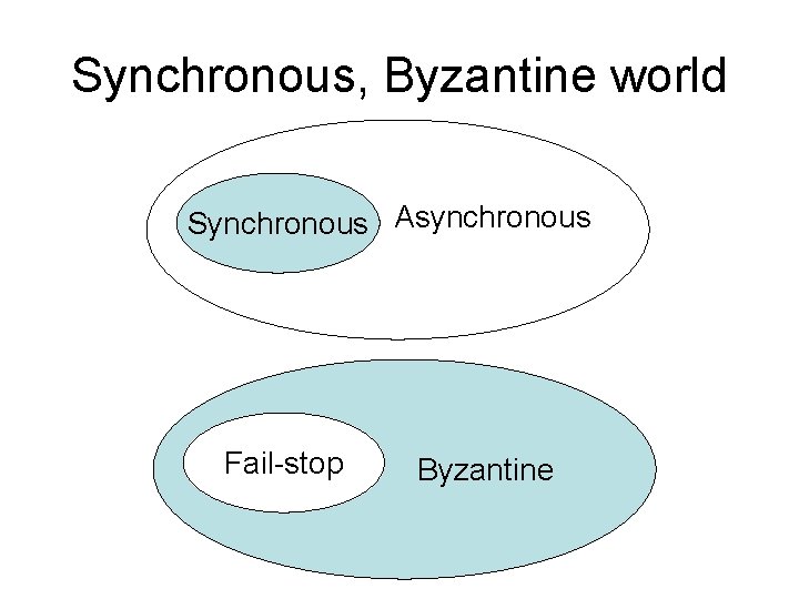 Synchronous, Byzantine world Synchronous Asynchronous Fail-stop Byzantine 