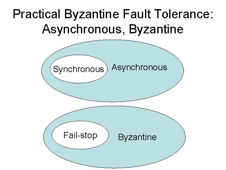 Practical Byzantine Fault Tolerance: Asynchronous, Byzantine Synchronous Asynchronous Fail-stop Byzantine 