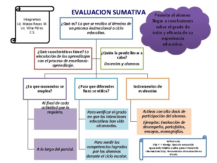 EVALUACION SUMATIVA Integrantes: Lic. Mateo Reyes M. Lic. Villar Pérez. C. S. ¿Qué es?