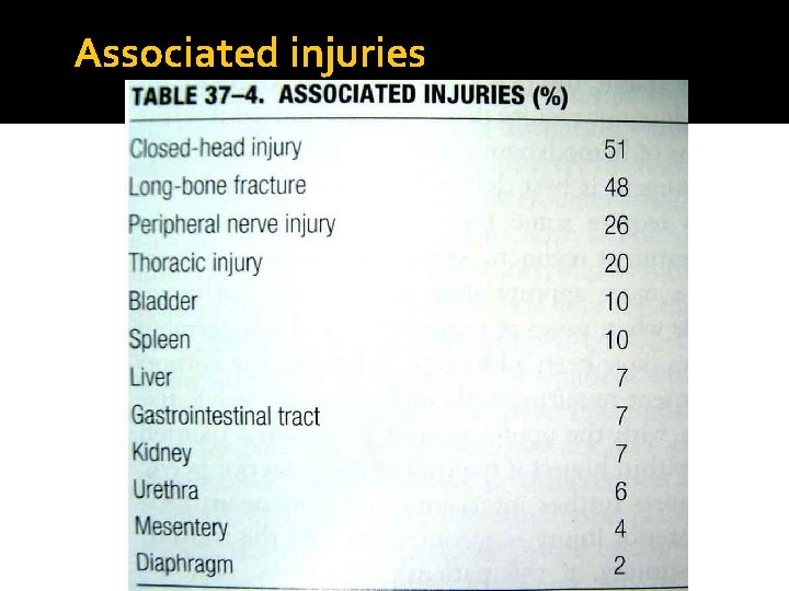 Associated injuries 