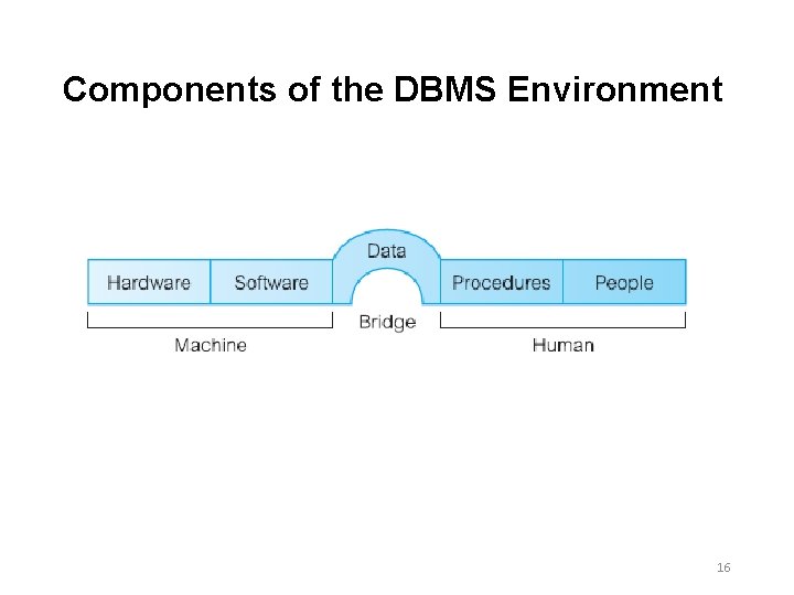 Components of the DBMS Environment 16 Components of the DBMS Environment 16