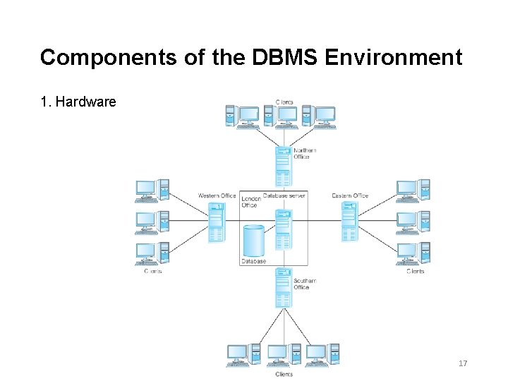 Components of the DBMS Environment 1. Hardware 17 Components of the DBMS Environment 1. Hardware 17