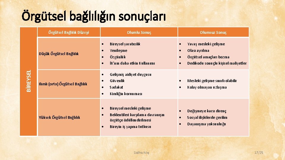 Örgütsel bağlılığın sonuçları Örgütsel Bağlılık Düzeyi BİREYSEL Düşük Örgütsel Bağlılık Ilımlı (orta) Örgütsel Bağlılık