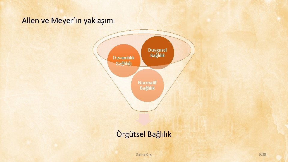 Allen ve Meyer’in yaklaşımı Devamlılık Bağlılığı Duygusal Bağlılık Normatif Bağlılık Örgütsel Bağlılık Saliha Kılıç