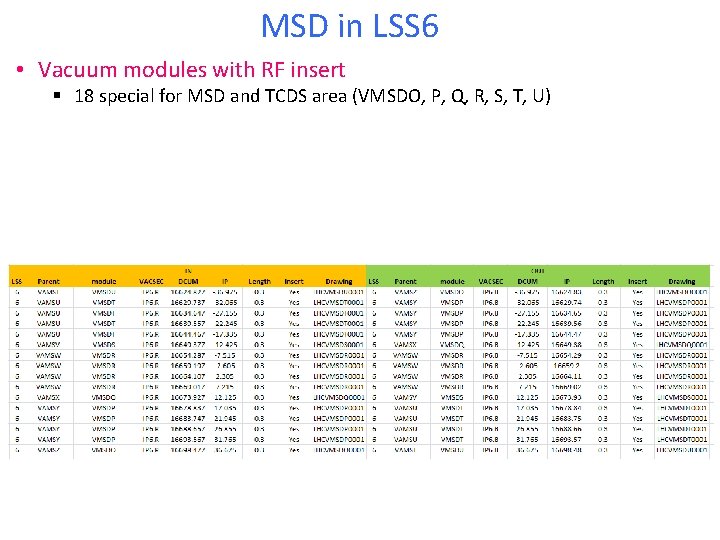 MSD in LSS 6 • Vacuum modules with RF insert § 18 special for