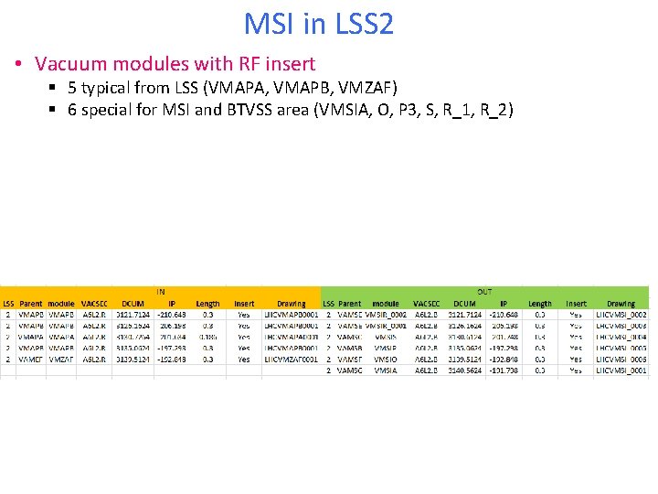 MSI in LSS 2 • Vacuum modules with RF insert § 5 typical from