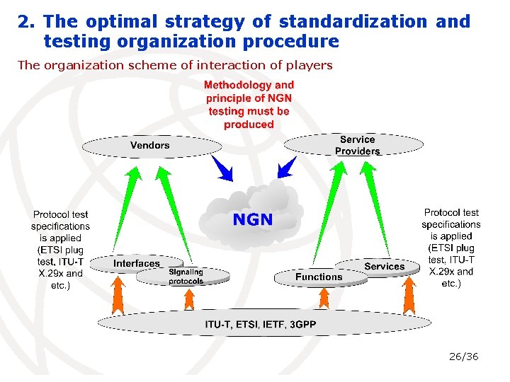 2. The optimal strategy of standardization and testing organization procedure The organization scheme of