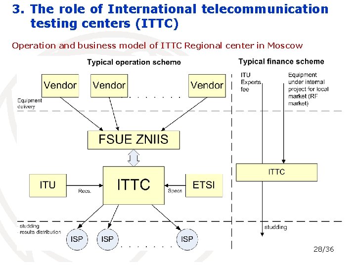 3. The role of International telecommunication testing centers (ITTC) Operation and business model of