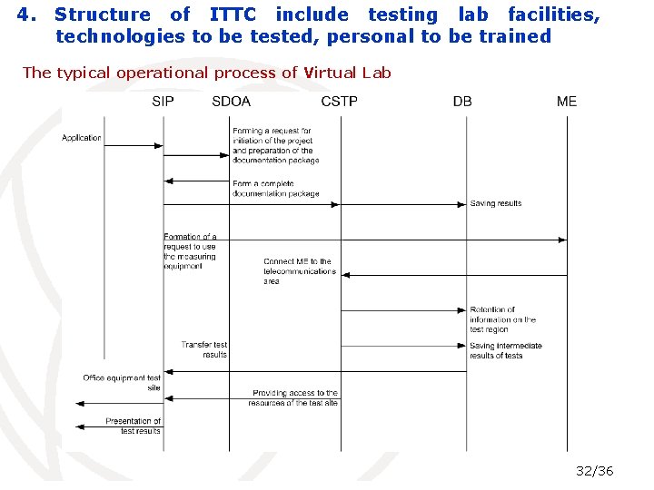 4. Structure of ITTC include testing lab facilities, technologies to be tested, personal to